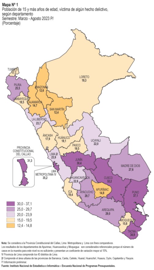  Provincia Constitucional del Callao el 31.3% de la población mayor de 15 años de edad ha sido víctima de algún hecho delictivo